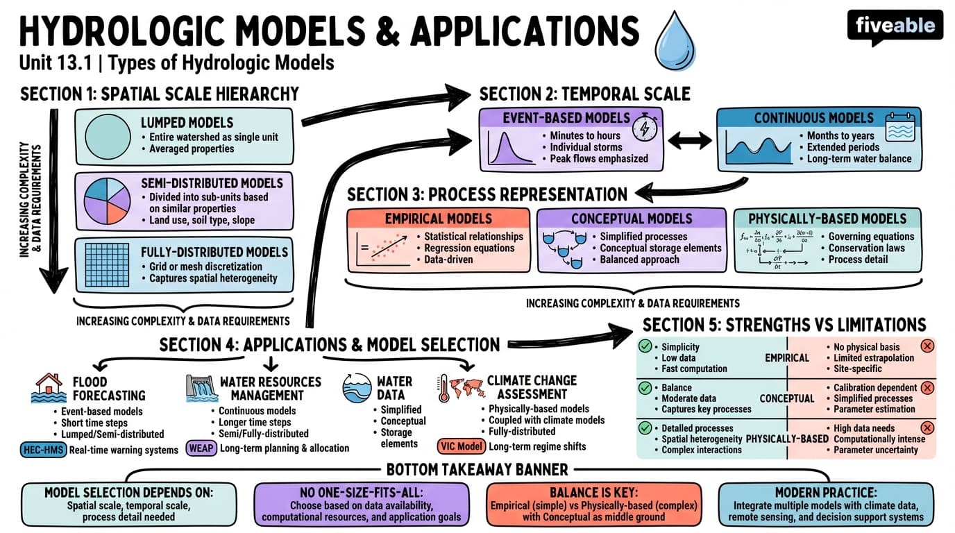 13.1 Types of hydrologic models and their applications - Hydrology - Unit 13 visual cheatsheet