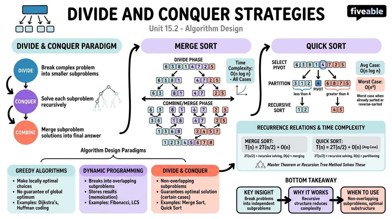15.2 Divide and Conquer Strategies - Data Structures - Unit 15 visual cheatsheet