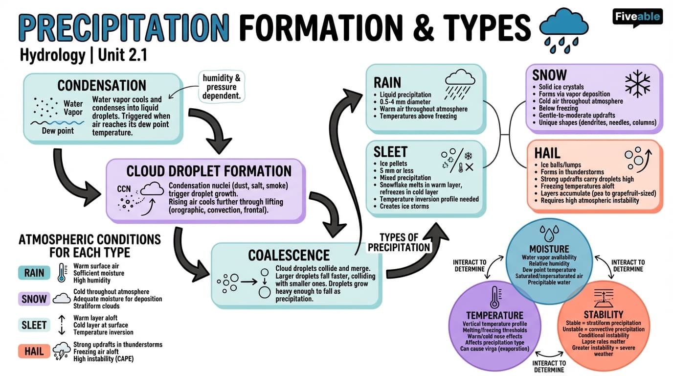 2.1 Precipitation formation and types - Hydrology - Unit 2 visual cheatsheet