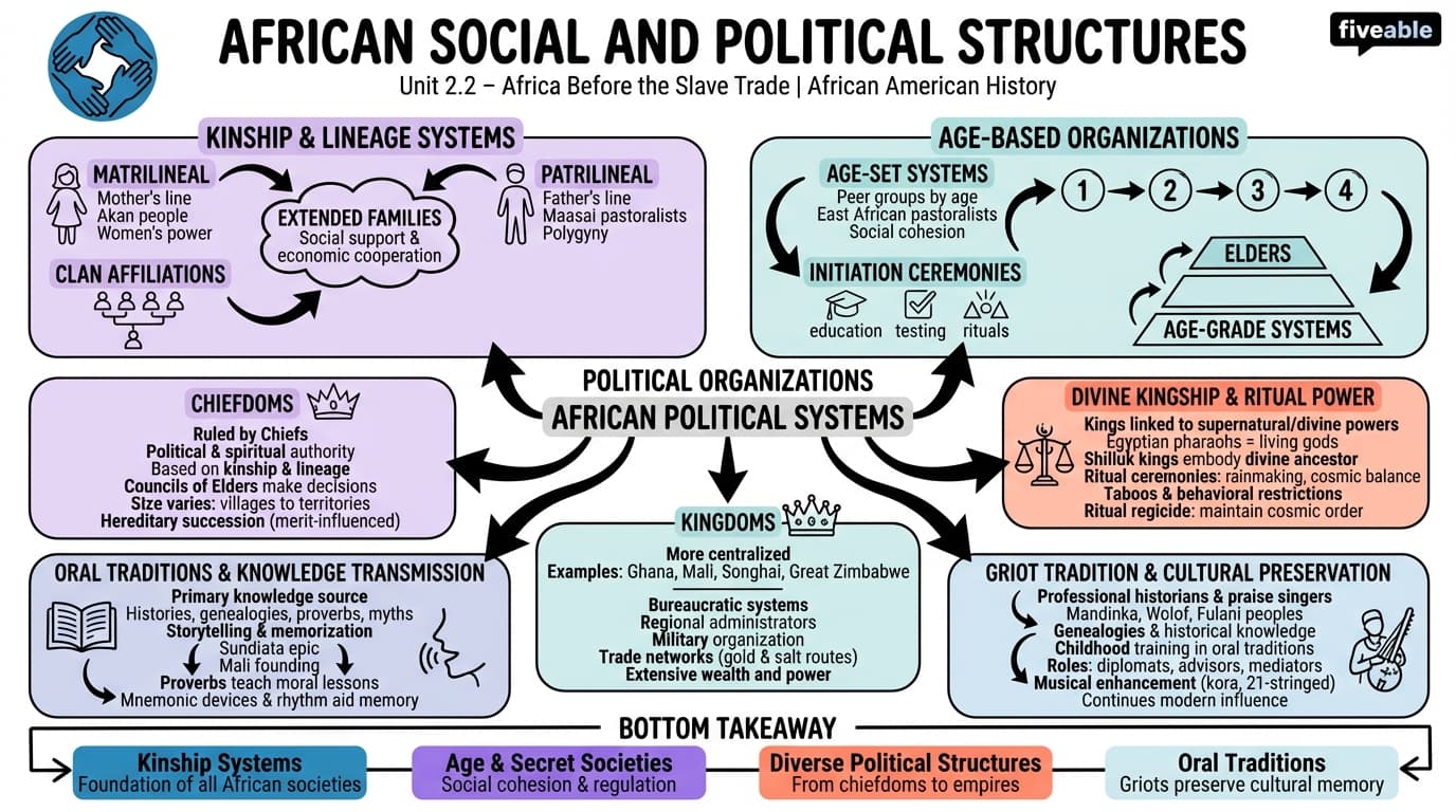 2.2 African Social and Political Structures - African American History – Before 1865 - Unit 2 visual cheatsheet