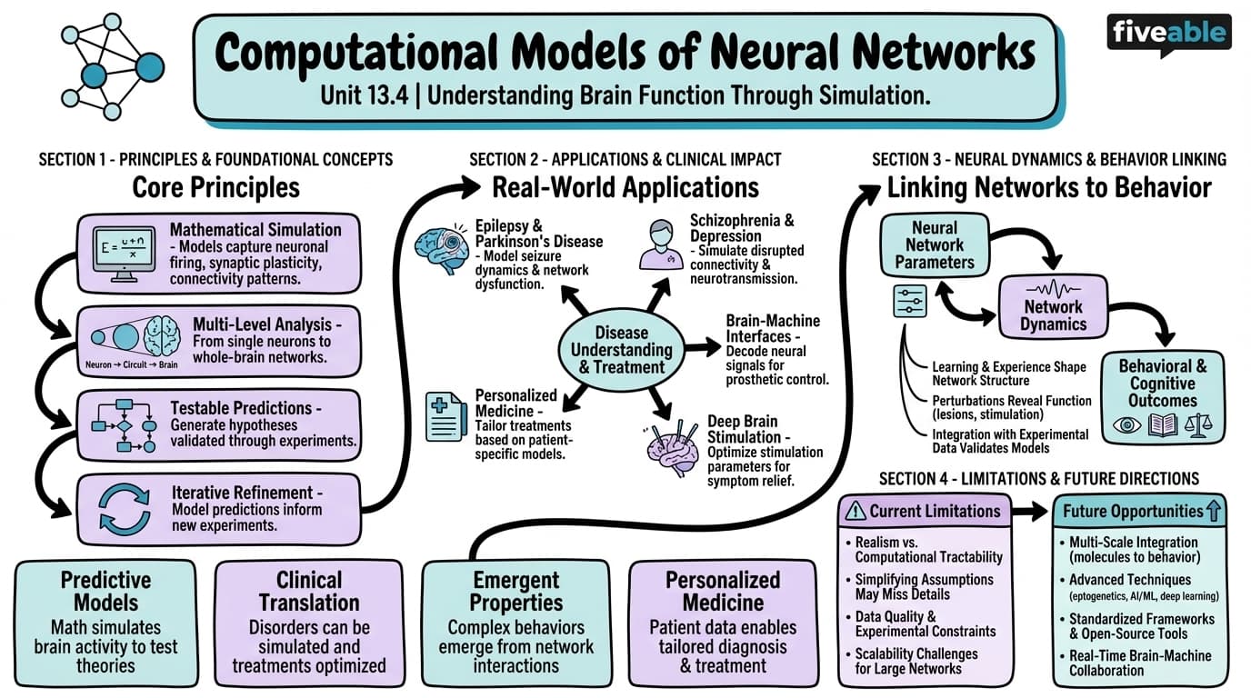 13.4 Computational models of neural networks and brain function - Neuroscience - Unit 13 visual cheatsheet