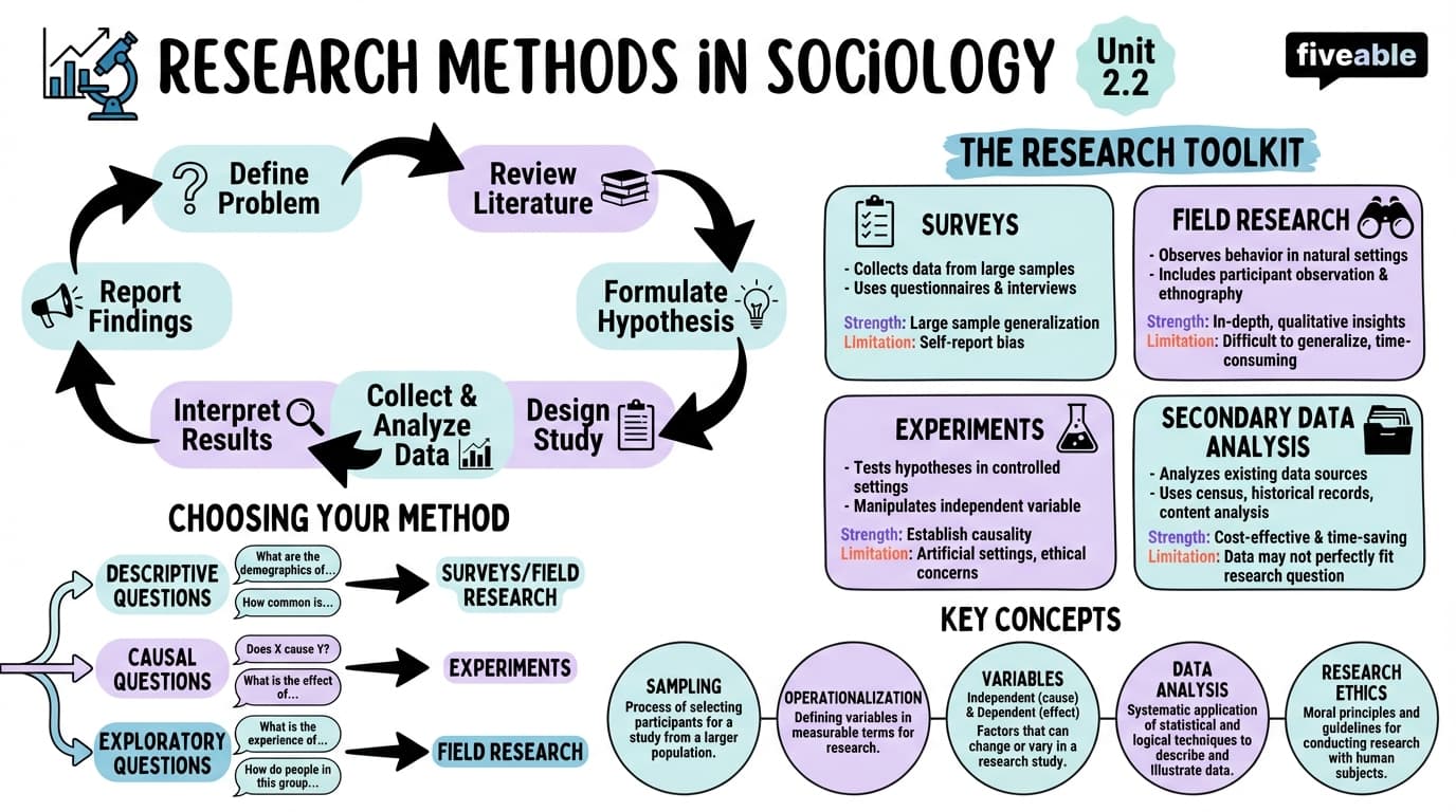 2.2 Research Methods - Intro to Sociology - Unit 2 visual cheatsheet