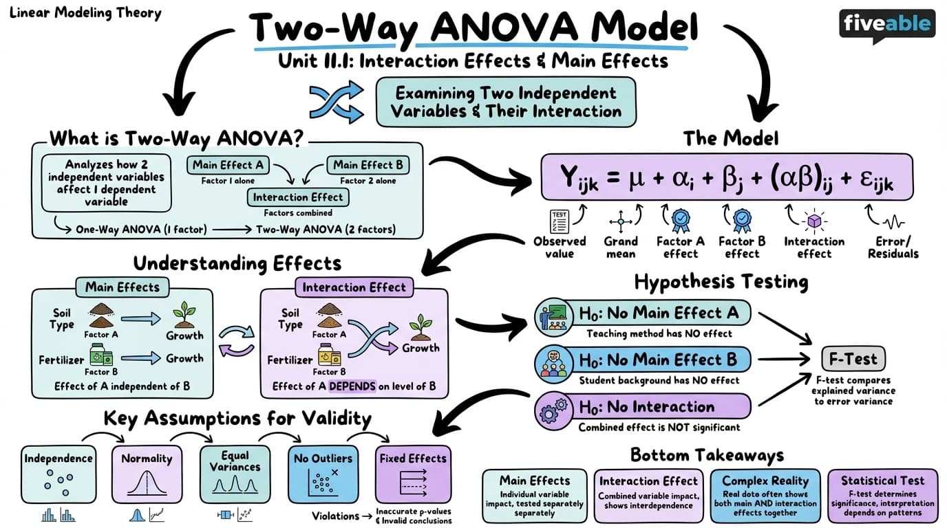 11.1 Two-Way ANOVA Model - Linear Modeling Theory - Unit 11 visual cheatsheet