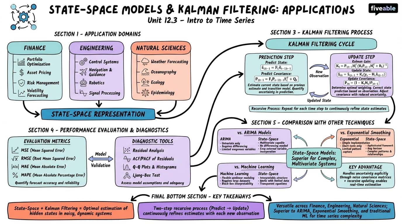 12.3 Applications of state-space models and Kalman filtering - Intro to Time Series - Unit 12 visual cheatsheet