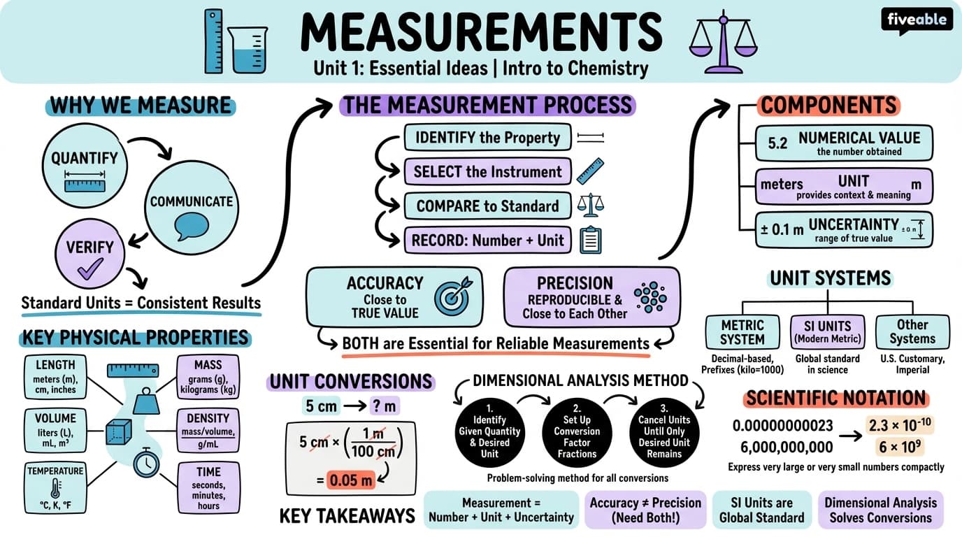 1.4 Measurements - Intro to Chemistry - Unit 1 visual cheatsheet