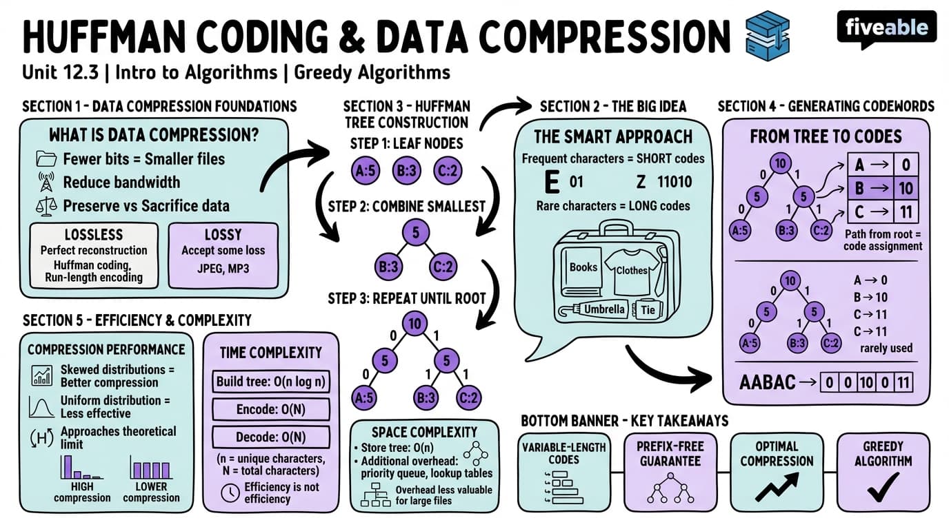 12.3 Huffman coding algorithm and data compression - Intro to Algorithms - Unit 12 visual cheatsheet