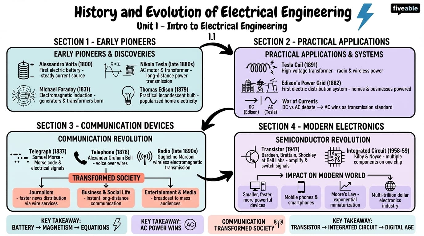 1.1 History and evolution of electrical engineering - Intro to Electrical Engineering - Unit 1 visual cheatsheet