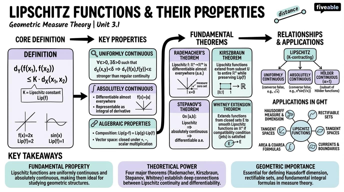 3.1 Lipschitz functions and their properties - Geometric Measure Theory - Unit 3 visual cheatsheet