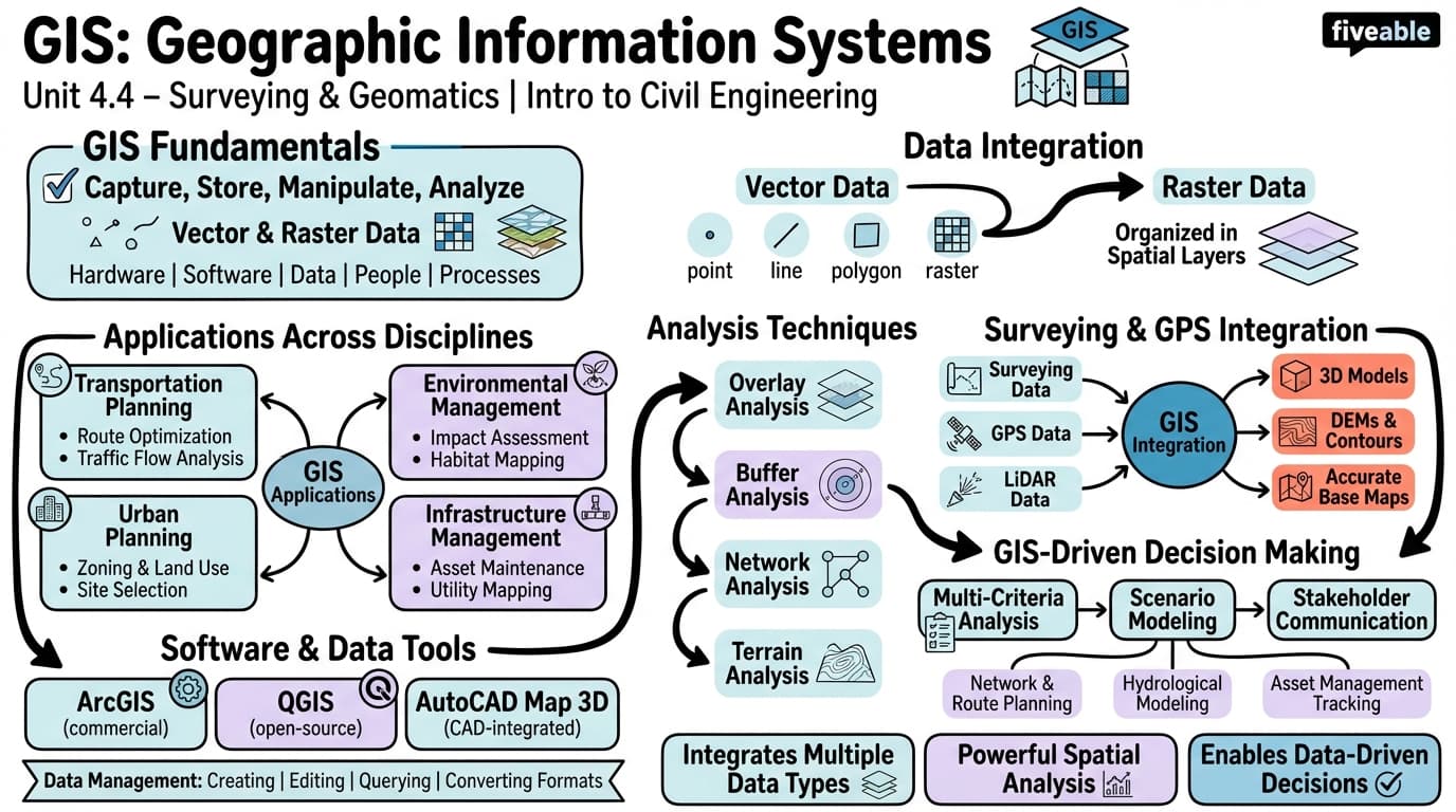 4.4 Geographic Information Systems (GIS) - Intro to Civil Engineering - Unit 4 visual cheatsheet
