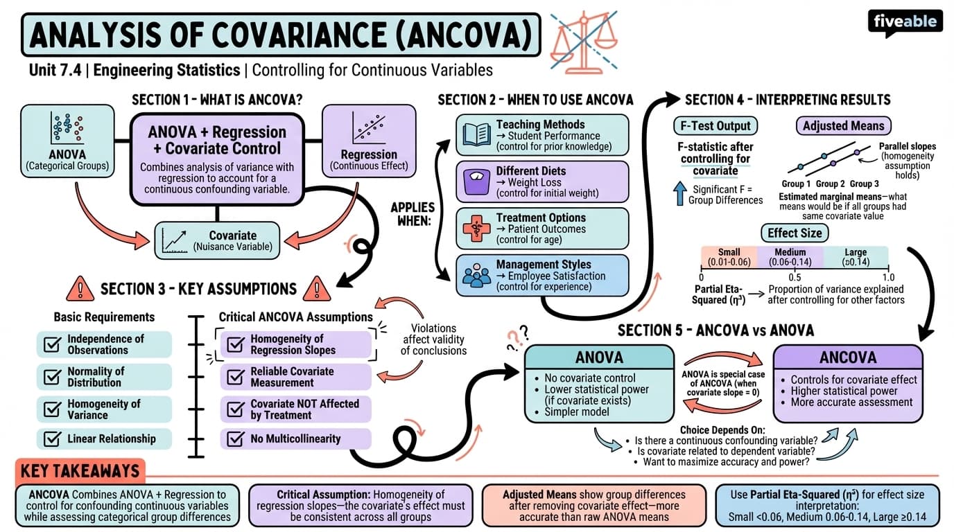7.4 Analysis of covariance (ANCOVA) - Engineering Applications of Statistics - Unit 7 visual cheatsheet