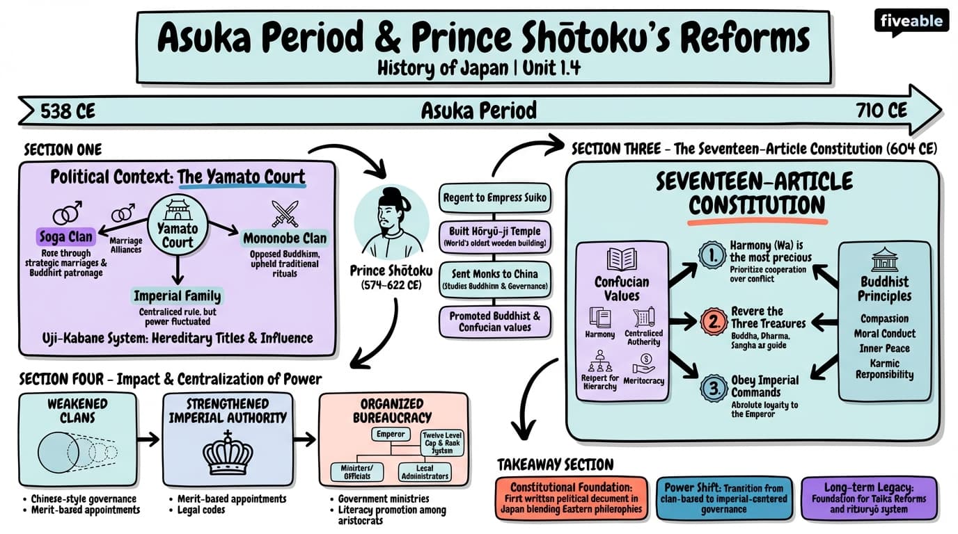 1.4 Asuka period and Prince Shōtoku's reforms - History of Japan - Unit 1 visual cheatsheet