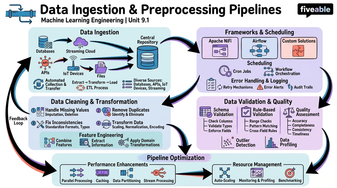 9.1 Data Ingestion and Preprocessing Pipelines - Machine Learning Engineering - Unit 9 visual cheatsheet