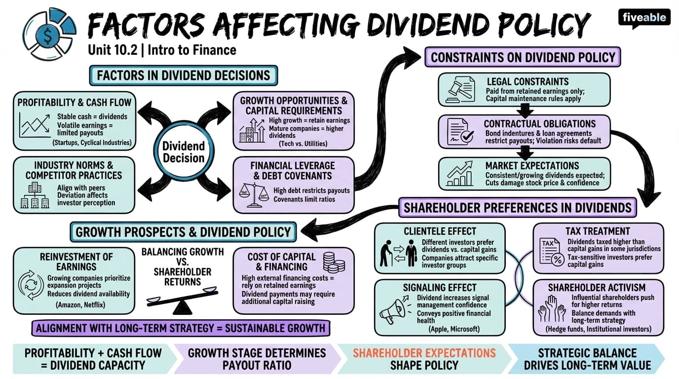10.2 Factors Affecting Dividend Policy - Intro to Finance - Unit 10 visual cheatsheet