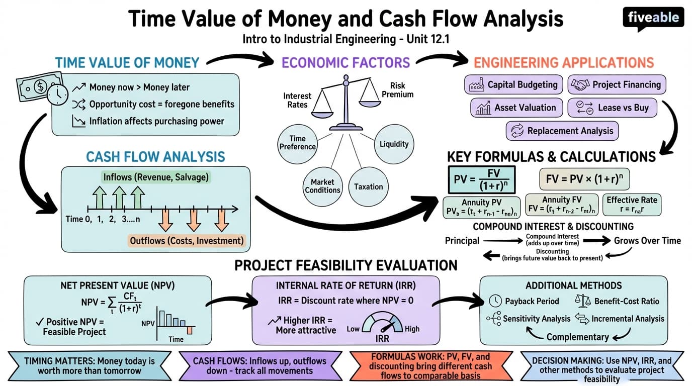 12.1 Time Value of Money and Cash Flow Analysis - Intro to Industrial Engineering - Unit 12 visual cheatsheet