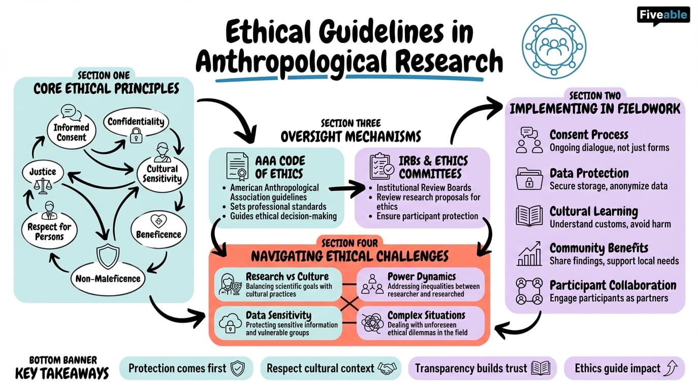 14.1 Ethical Guidelines in Anthropological Research - Intro to Cultural Anthropology - Unit 14 visual cheatsheet