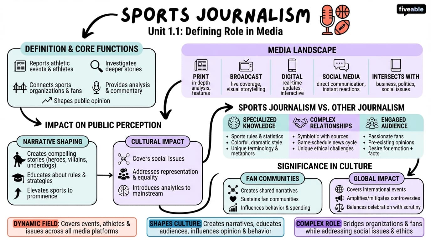 1.1 Defining Sports Journalism and Its Role in Media - Sports Journalism - Unit 1 visual cheatsheet