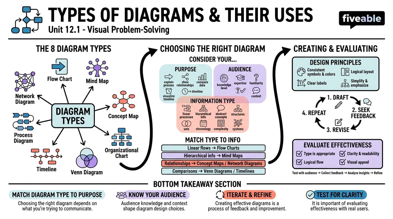 12.1 Types of Diagrams and Their Uses - Intro to Visual Thinking - Unit 12 visual cheatsheet