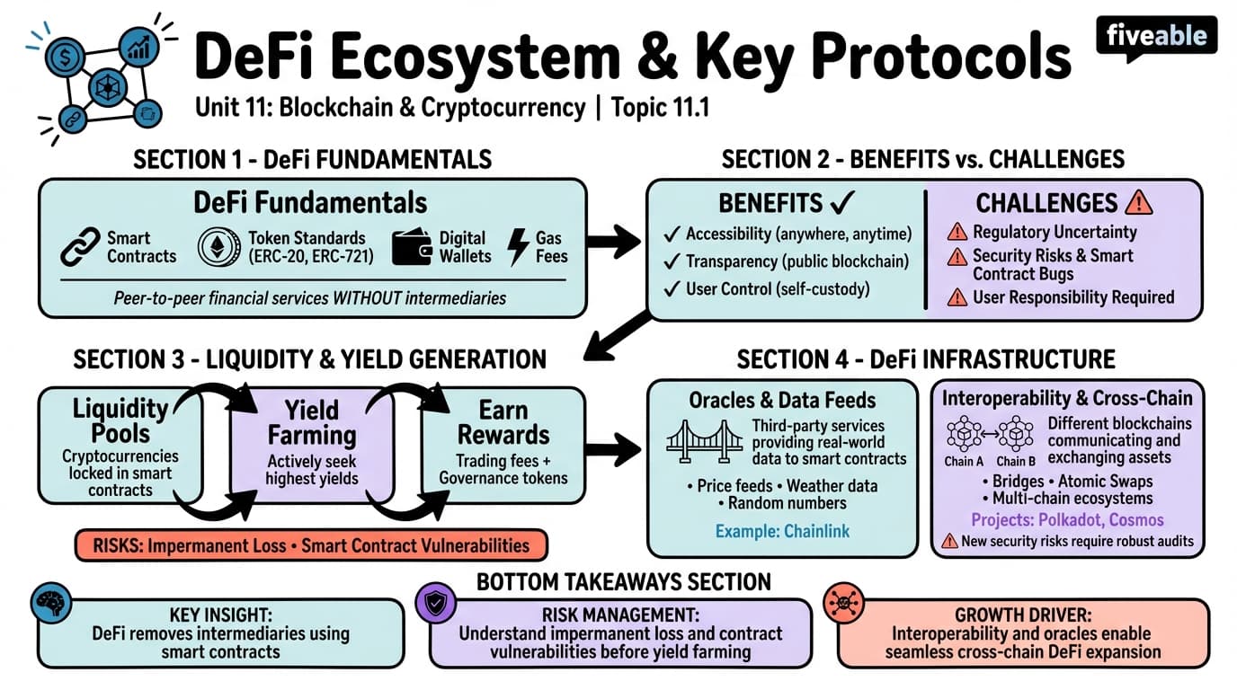 11.1 DeFi Ecosystem and Key Protocols - Blockchain and Cryptocurrency - Unit 11 visual cheatsheet