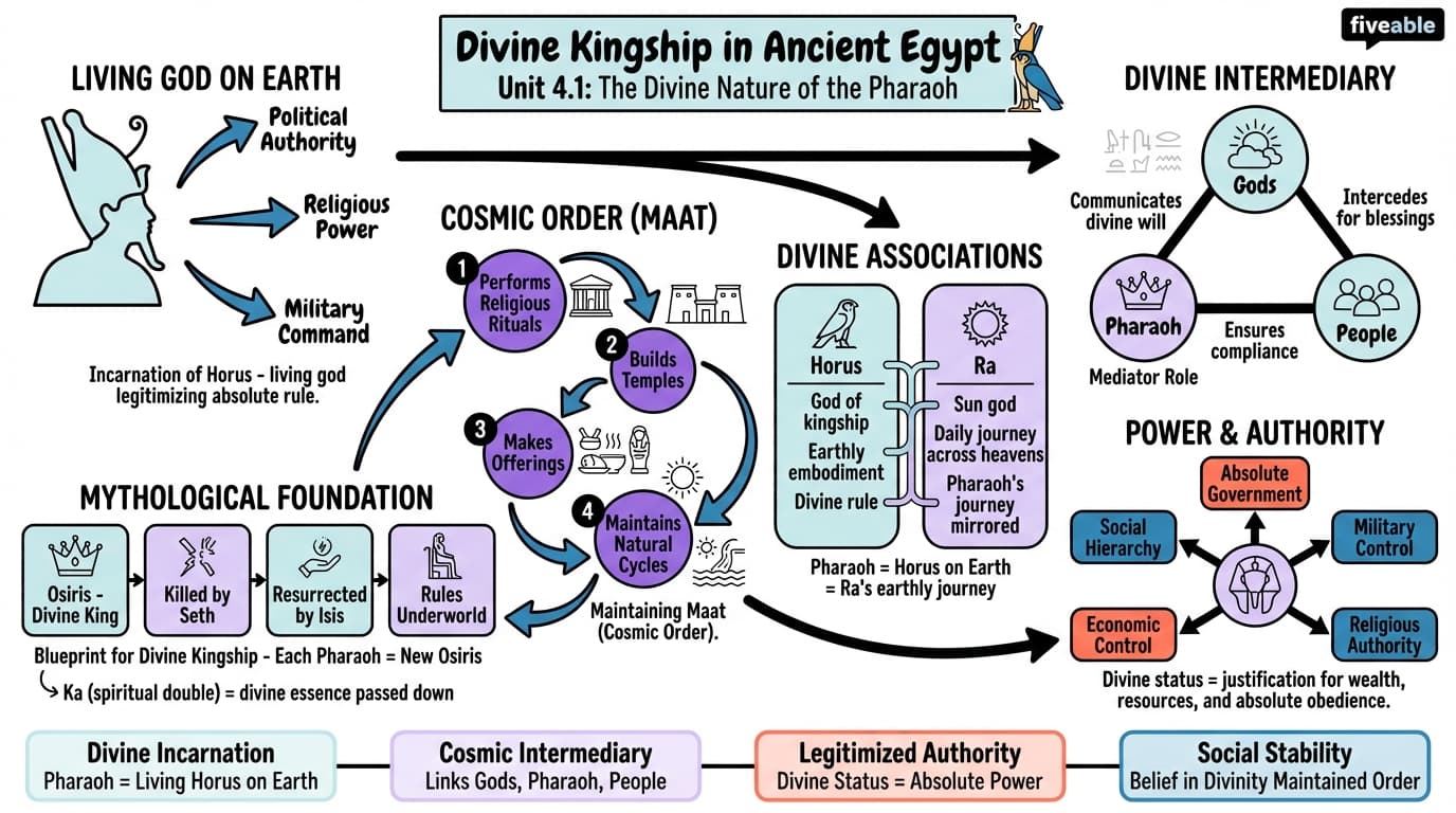 4.1 The Divine Nature of the Pharaoh - Ancient Egyptian Religion - Unit 4 visual cheatsheet