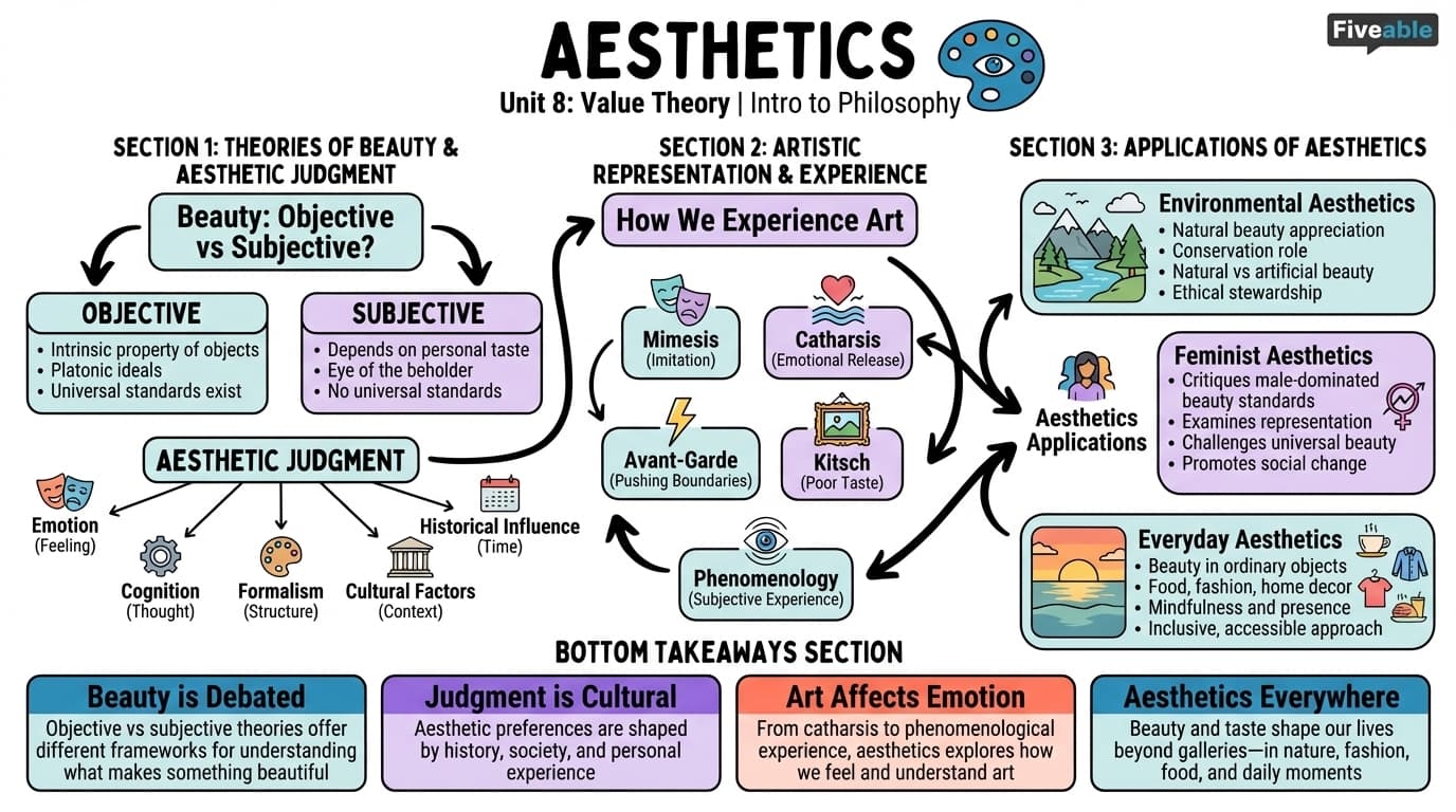 8.5 Aesthetics - Intro to Philosophy - Unit 8 visual cheatsheet