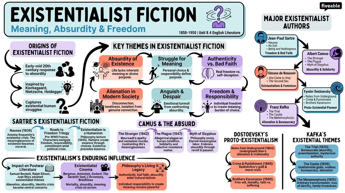 8.4 Existentialist fiction - English Literature – 1850 to 1950 - Unit 8 visual cheatsheet