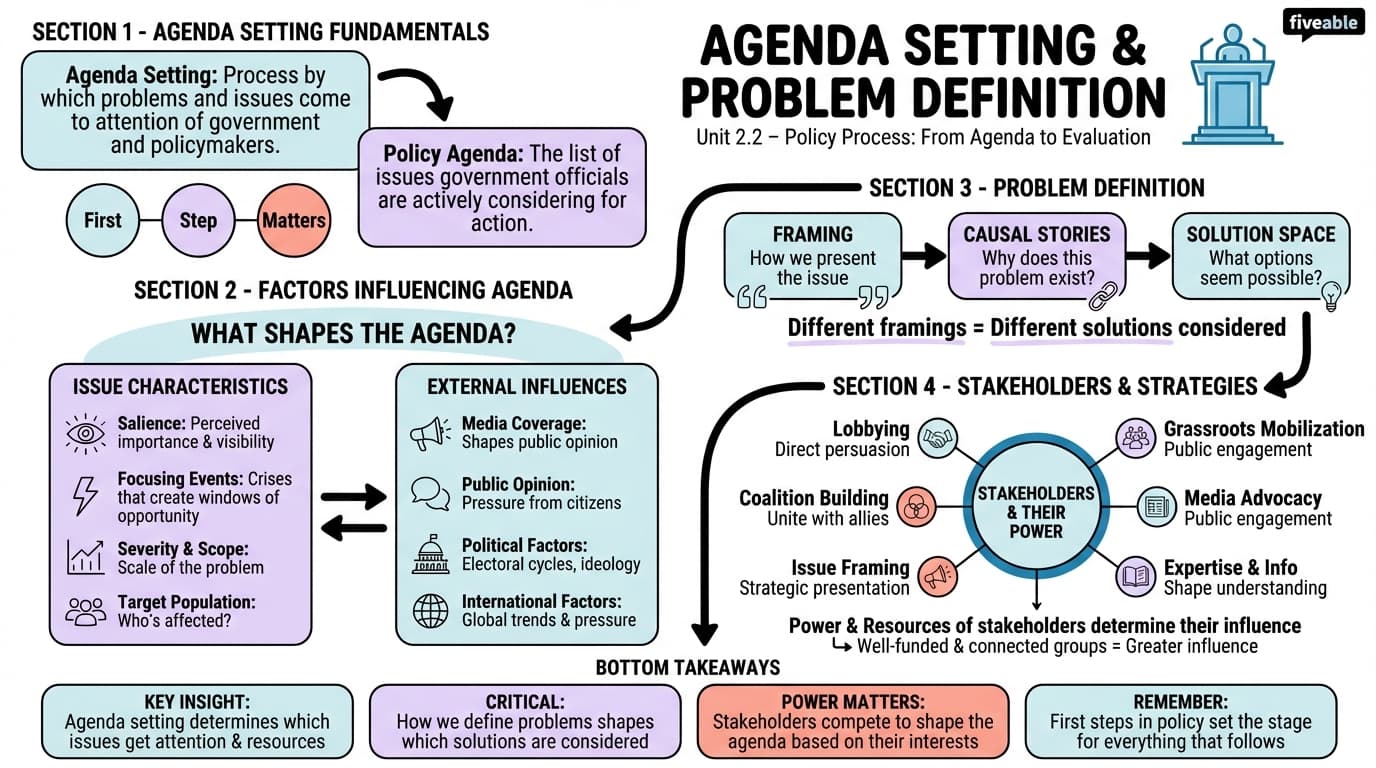 2.2 Agenda Setting and Problem Definition - Intro to Public Policy - Unit 2 visual cheatsheet