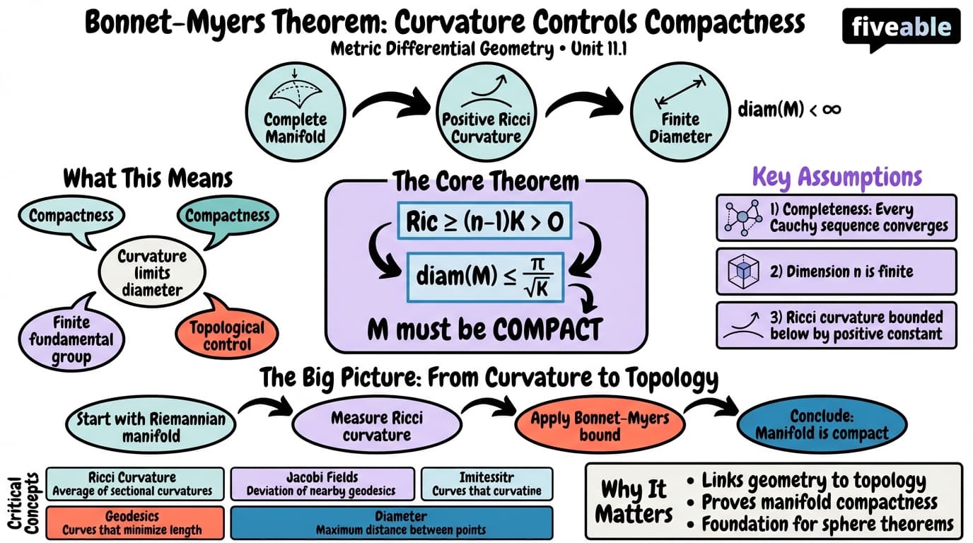 11.1 Bonnet-Myers theorem - Metric Differential Geometry - Unit 11 visual cheatsheet