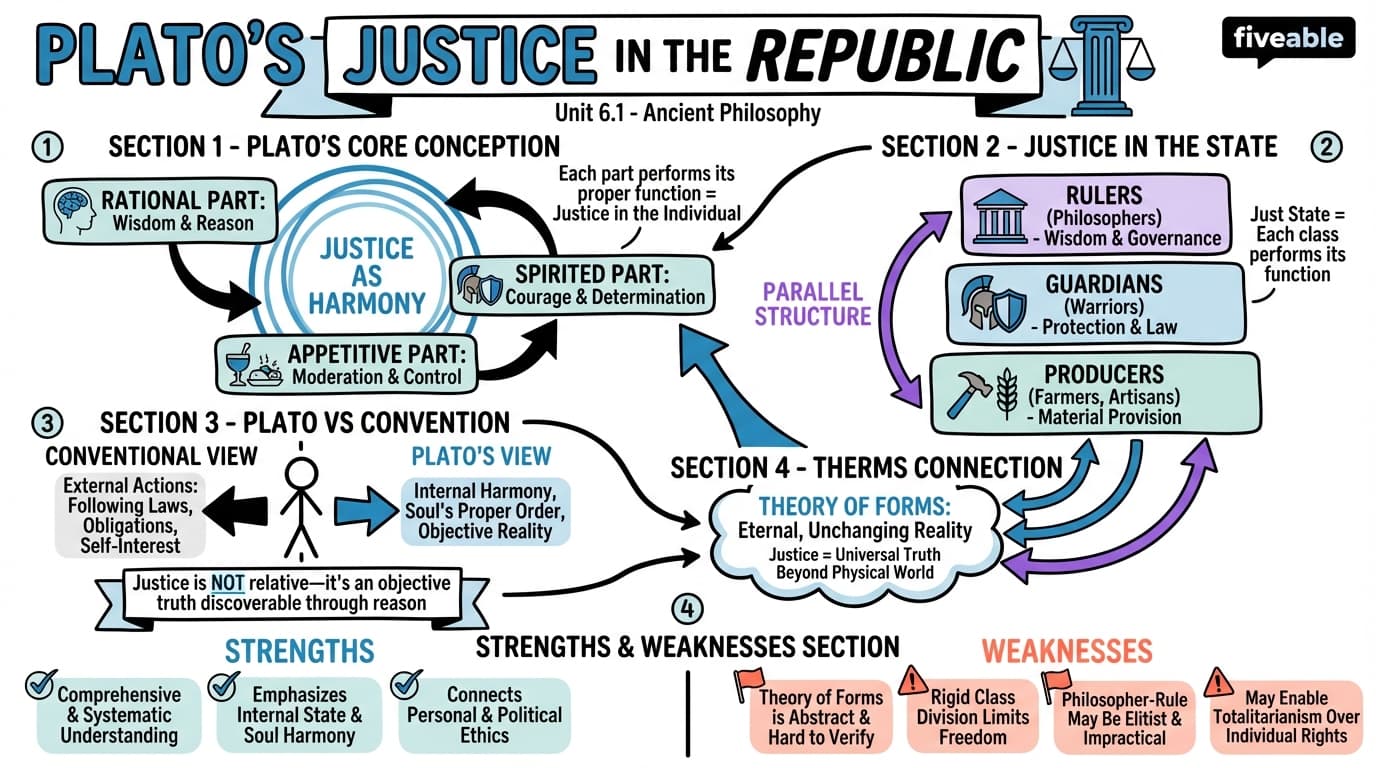 6.1 The concept of justice in Plato's Republic - History of Ancient Philosophy - Unit 6 visual cheatsheet