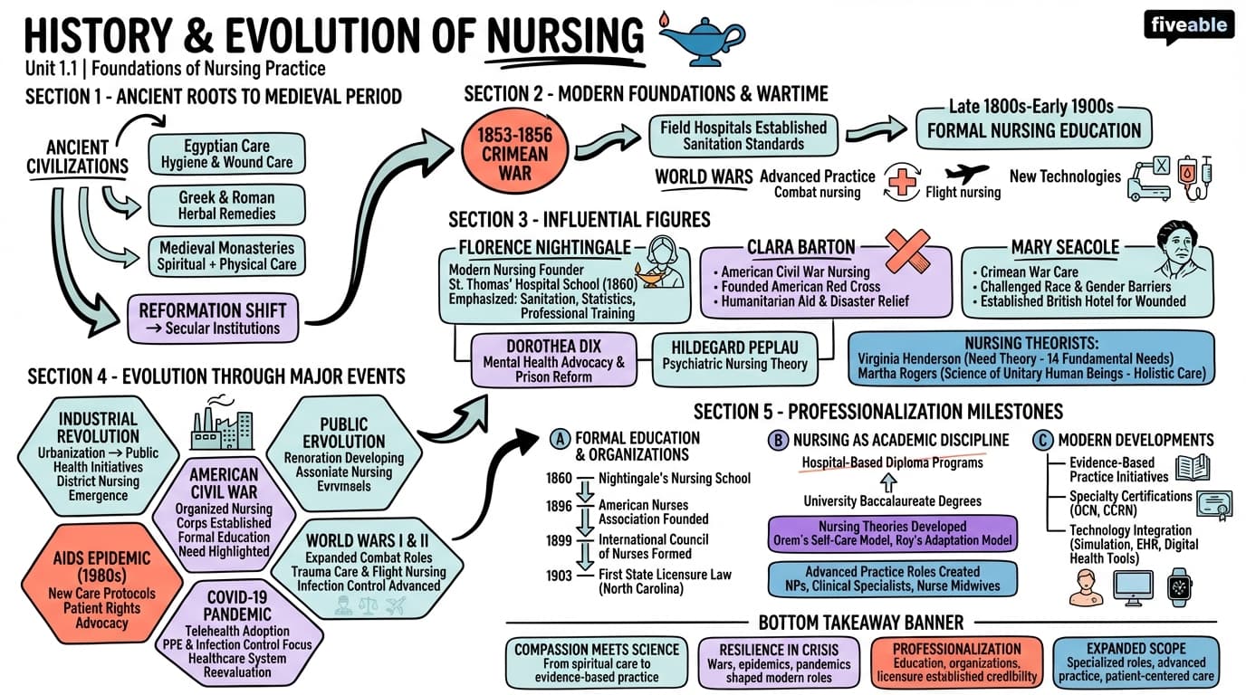 1.1 History and Evolution of Nursing - Foundations of Nursing Practice - Unit 1 visual cheatsheet
