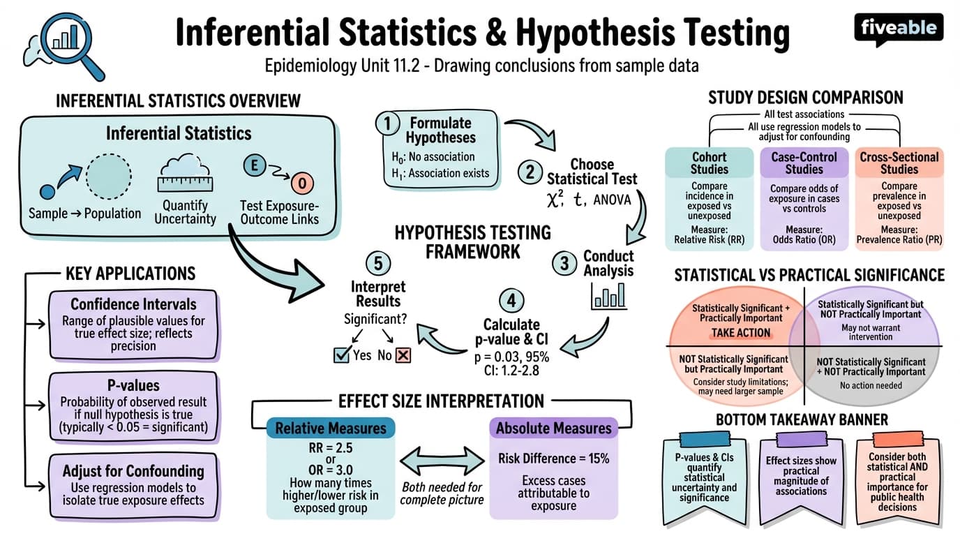 11.2 Inferential statistics and hypothesis testing - Epidemiology - Unit 11 visual cheatsheet
