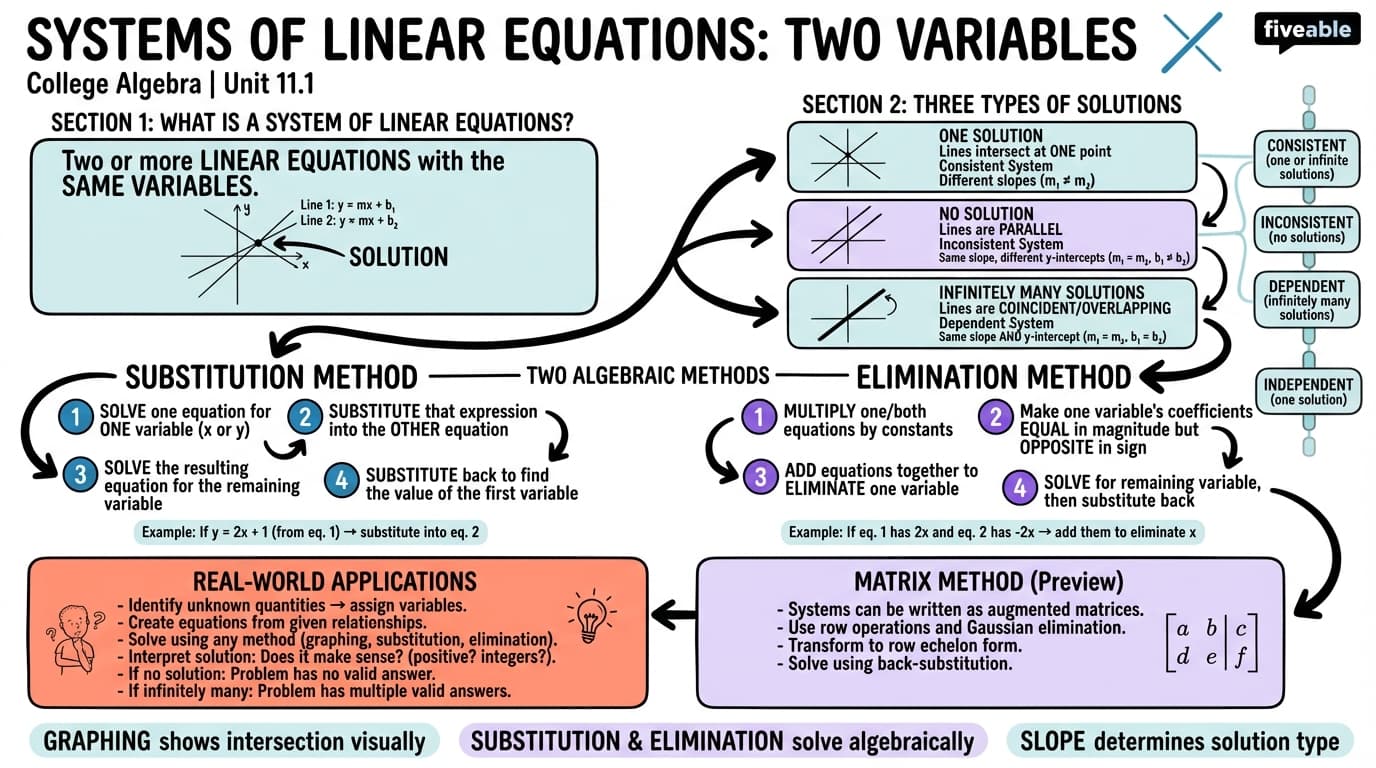 11.1 Systems of Linear Equations: Two Variables - College Algebra - Unit 11 visual cheatsheet