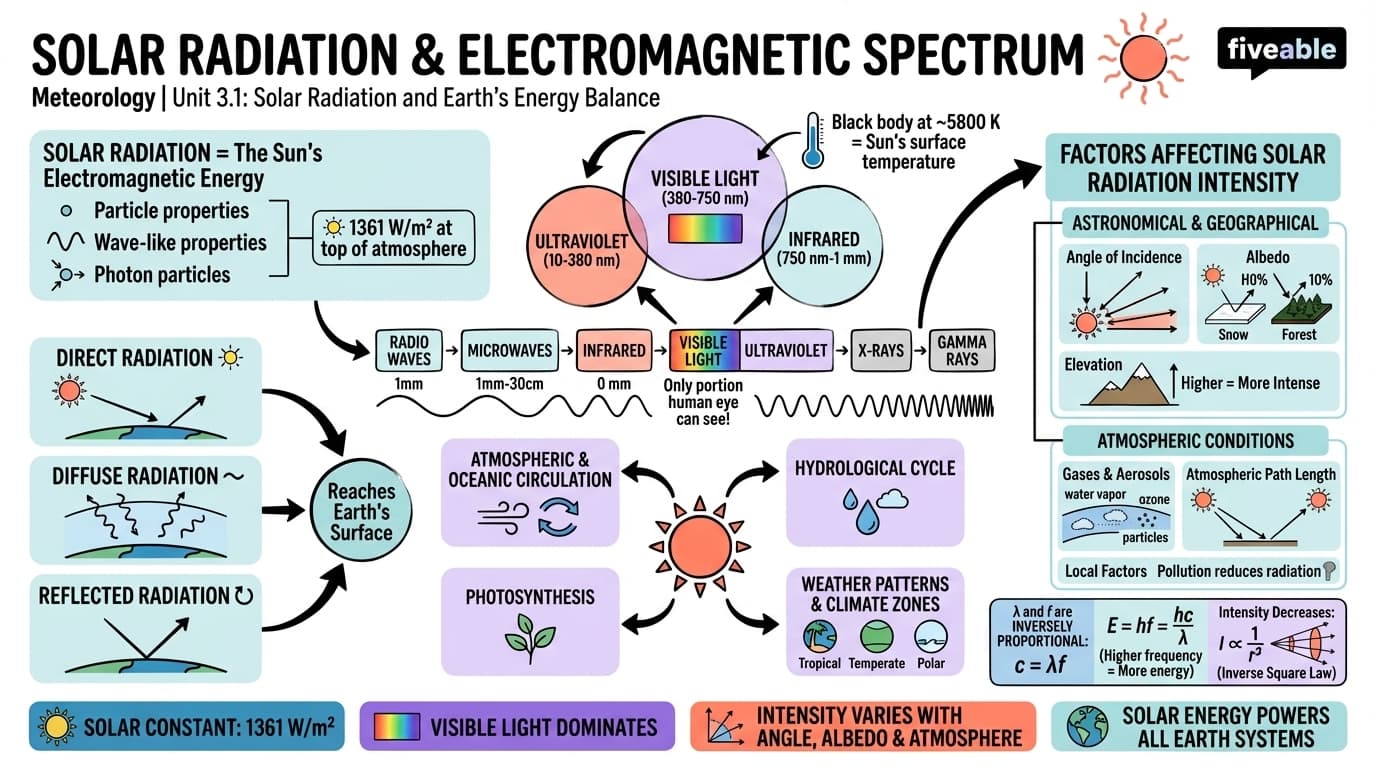 3.1 Solar radiation and electromagnetic spectrum - Meteorology - Unit 3 visual cheatsheet