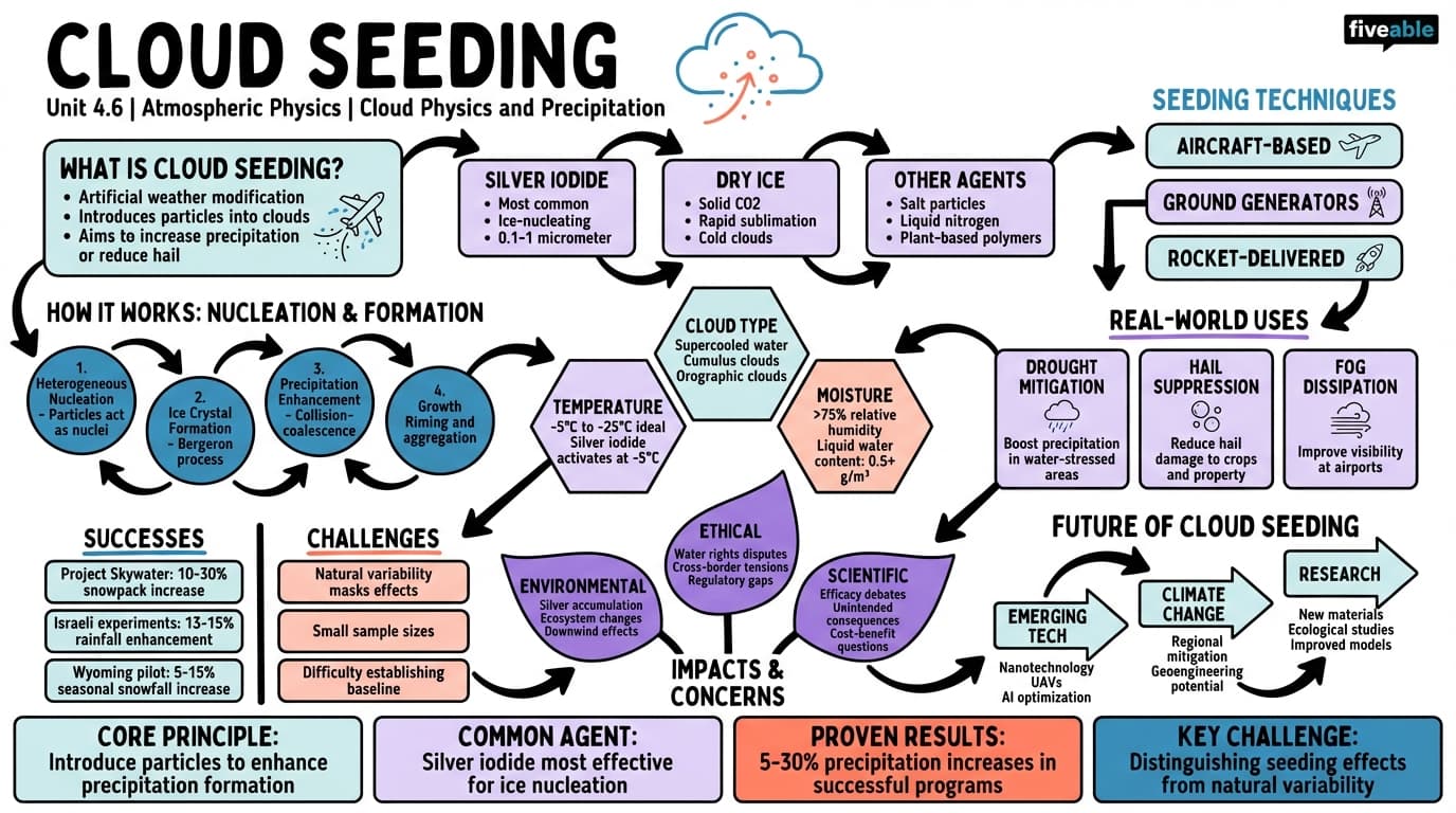 4.6 Cloud seeding - Atmospheric Physics - Unit 4 visual cheatsheet