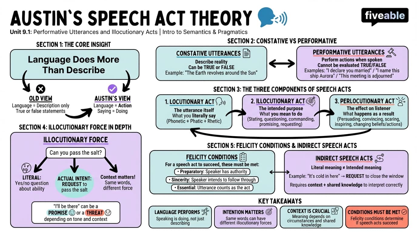 9.1 Austin's performative utterances and illocutionary acts - Intro to Semantics and Pragmatics - Unit 9 visual cheatsheet