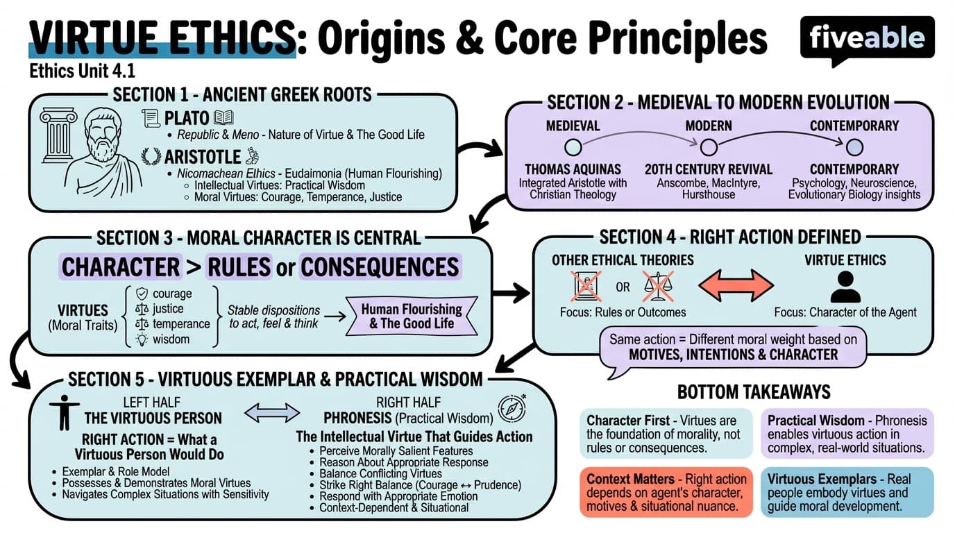 4.1 Origins and Core Principles of Virtue Ethics - Ethics - Unit 4 visual cheatsheet