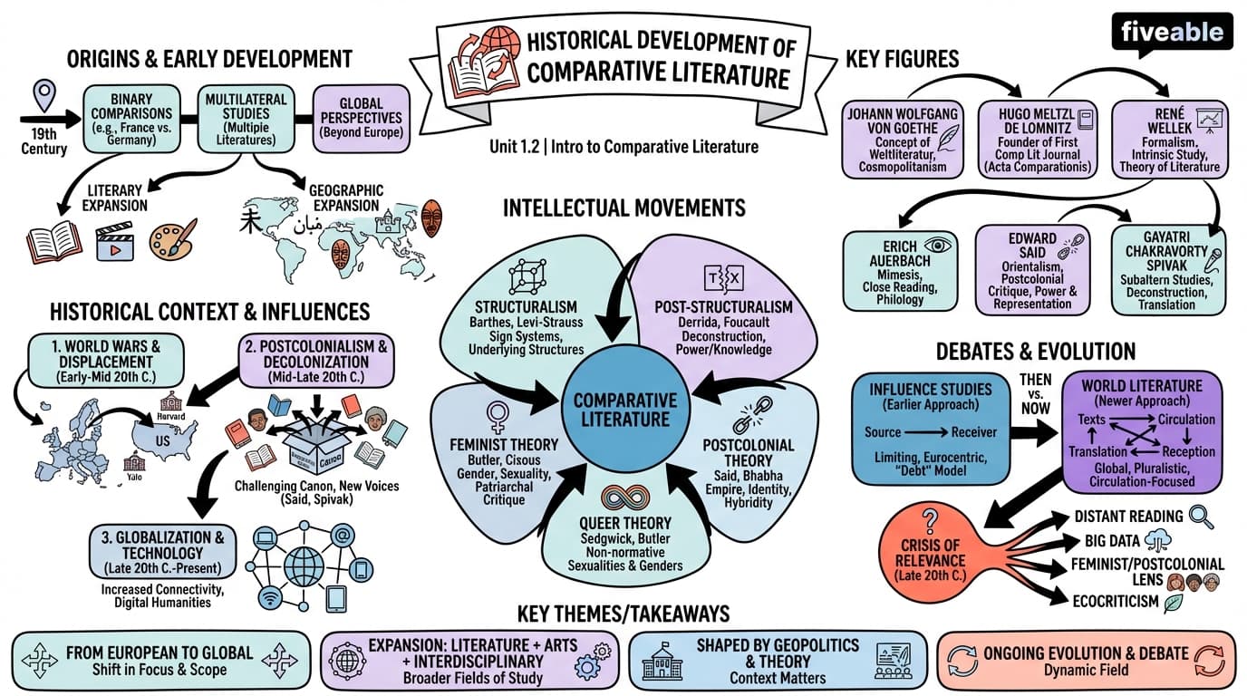 1.2 Historical Development of Comparative Literature - Intro to Comparative Literature - Unit 1 visual cheatsheet