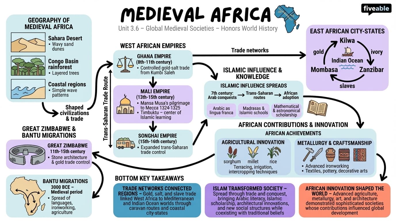3.6 Medieval Africa - Honors World History - Unit 3 visual cheatsheet