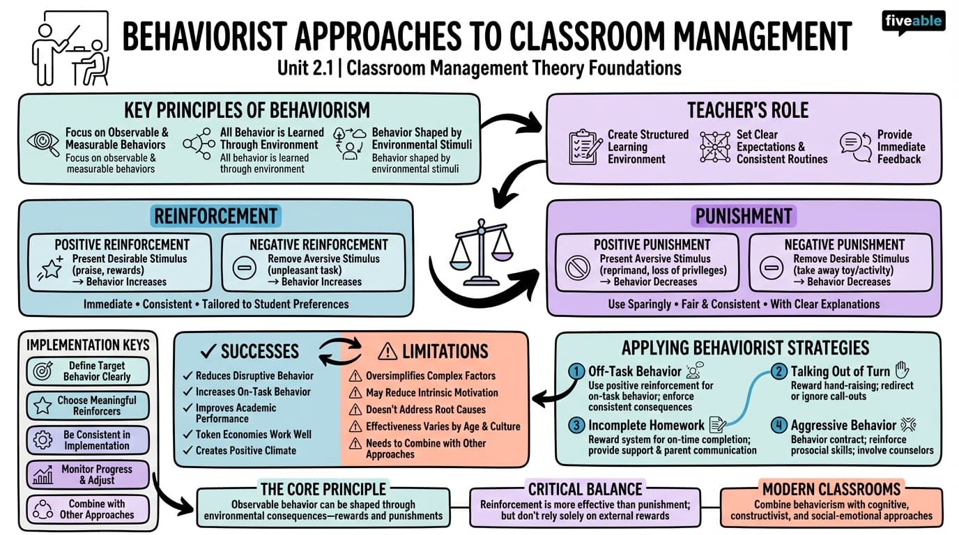 2.1 Behaviorist Approaches to Classroom Management - Classroom Management - Unit 2 visual cheatsheet