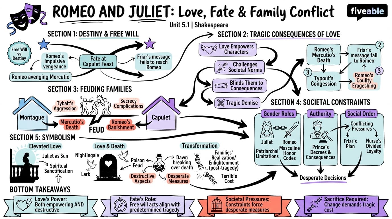 5.1 Love, fate, and family conflict in Romeo and Juliet - Shakespeare - Unit 5 visual cheatsheet