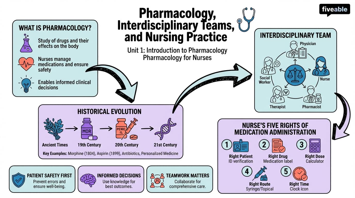 1.1 Pharmacology, Interdisciplinary Teams, and Nursing Practice - Pharmacology for Nurses - Unit 1 visual cheatsheet