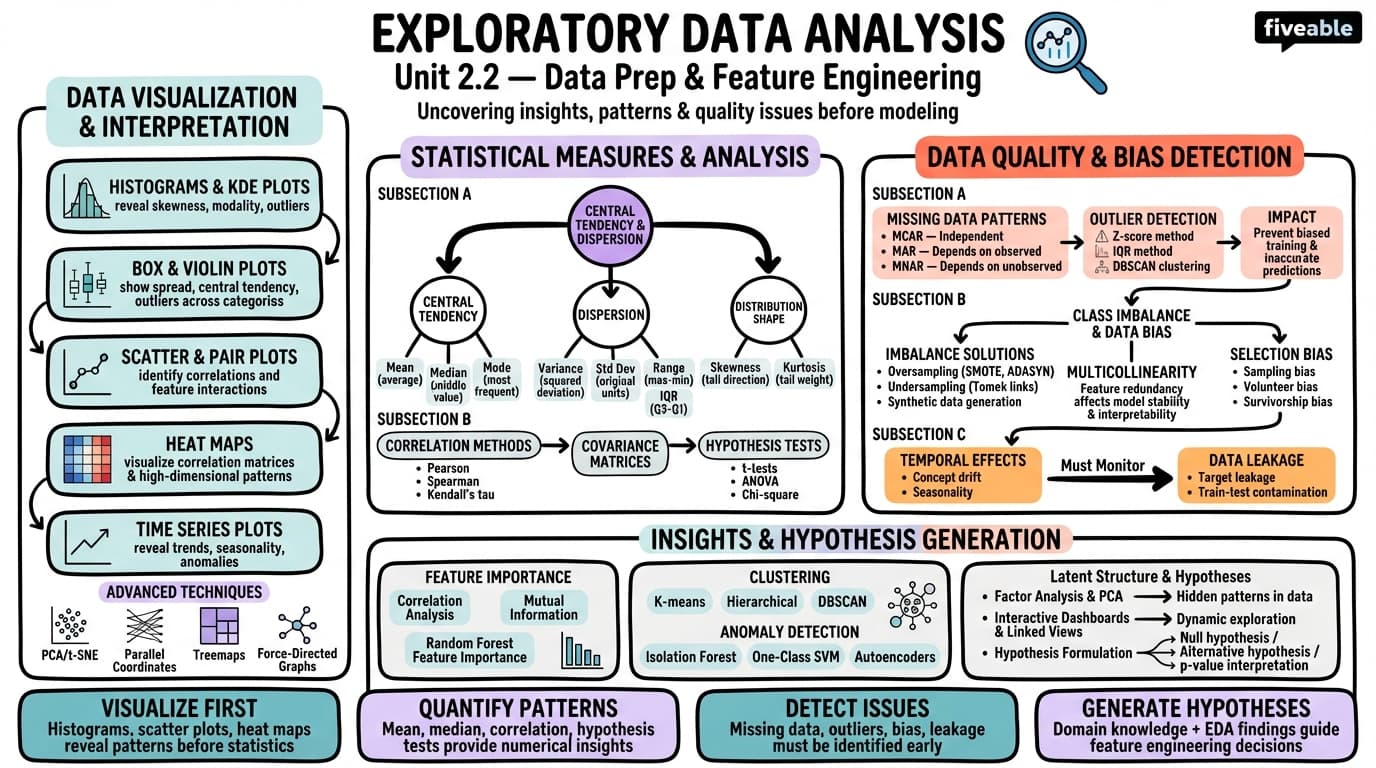 2.2 Exploratory Data Analysis - Machine Learning Engineering - Unit 2 visual cheatsheet