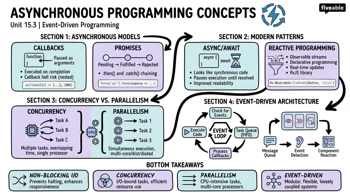 15.3 Asynchronous Programming Concepts - Programming Languages and Techniques II - Unit 15 visual cheatsheet