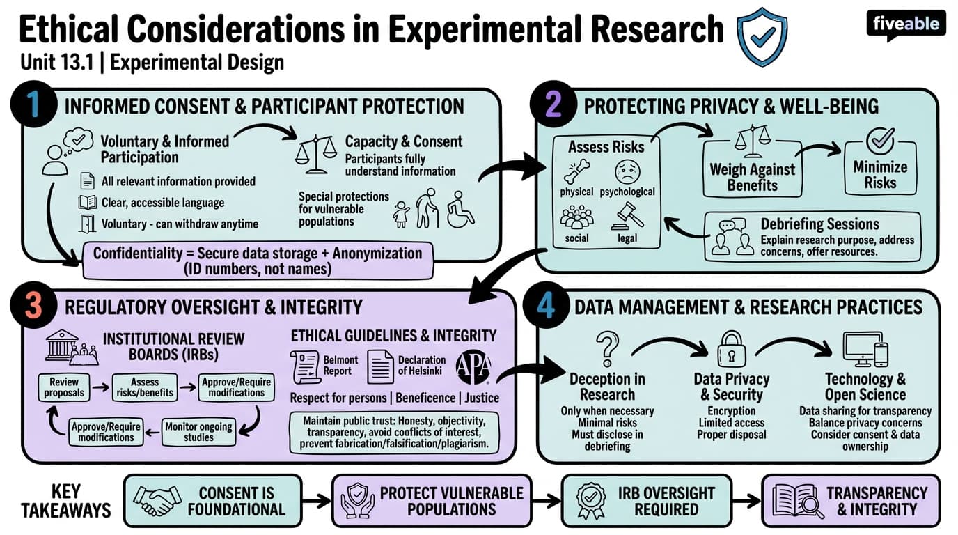 13.1 Ethical considerations in experimental research - Experimental Design - Unit 13 visual cheatsheet