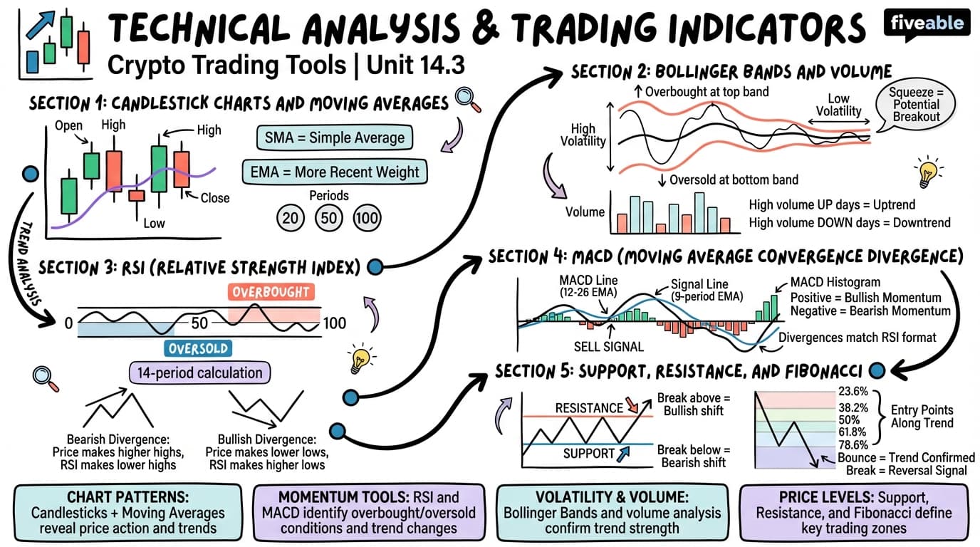 14.3 Technical Analysis and Trading Indicators - Blockchain and Cryptocurrency - Unit 14 visual cheatsheet