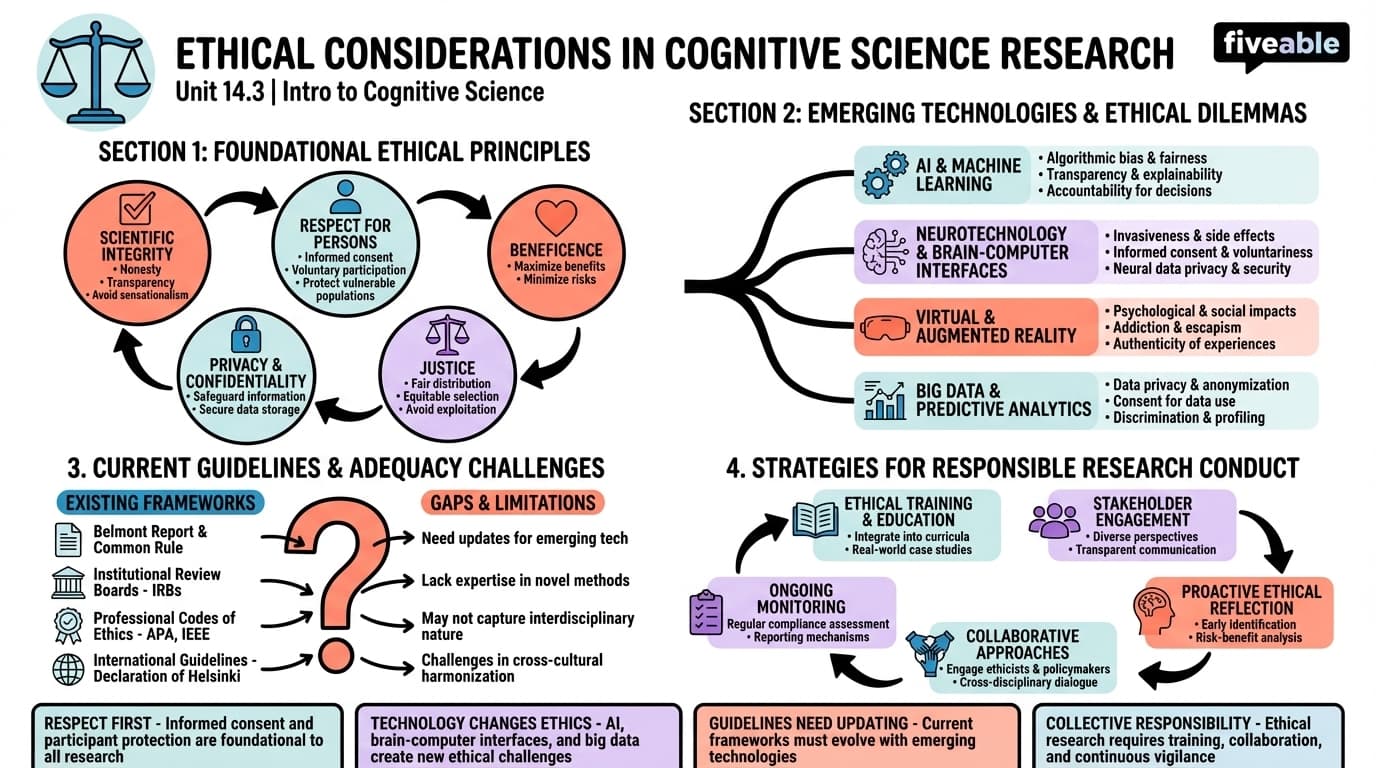 14.3 Ethical considerations in cognitive science research - Intro to Cognitive Science - Unit 14 visual cheatsheet