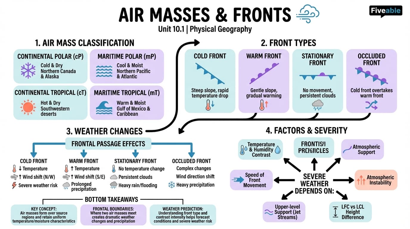 10.1 Air Masses and Fronts - Physical Geography - Unit 10 visual cheatsheet