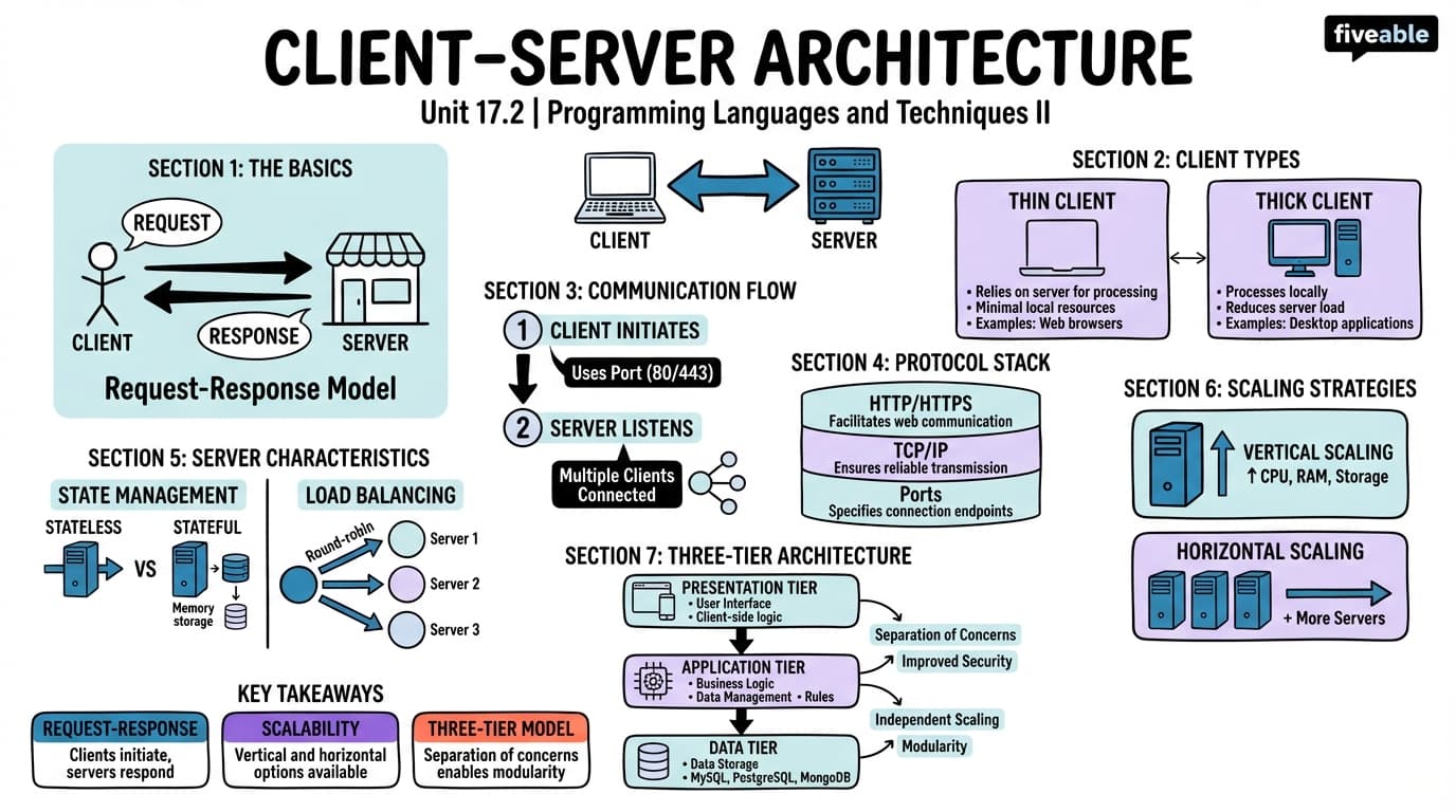17.2 Client-Server Architecture - Programming Languages and Techniques II - Unit 17 visual cheatsheet