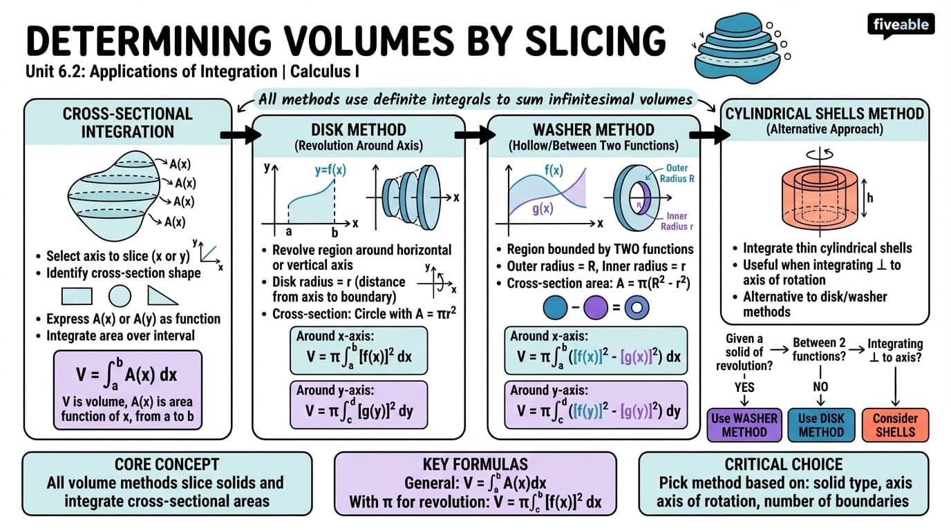 6.2 Determining Volumes by Slicing - Calculus I - Unit 6 visual cheatsheet