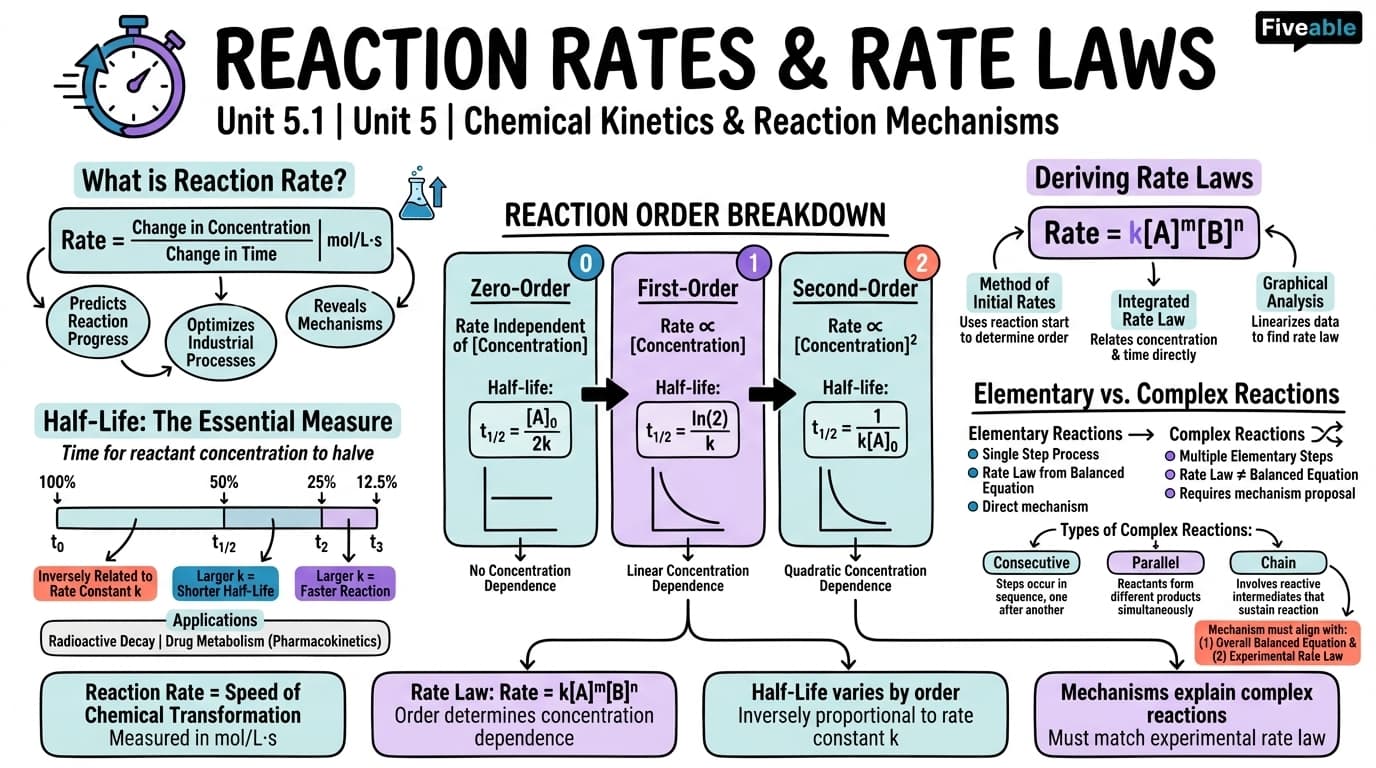 5.1 Reaction Rates and Rate Laws - Chemical Basis of Bioengineering I - Unit 5 visual cheatsheet