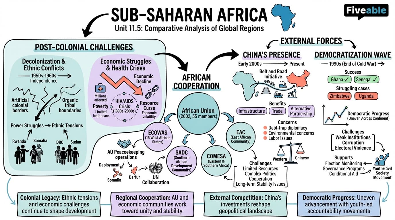 11.5 Sub-Saharan Africa - Intro to International Relations - Unit 11 visual cheatsheet
